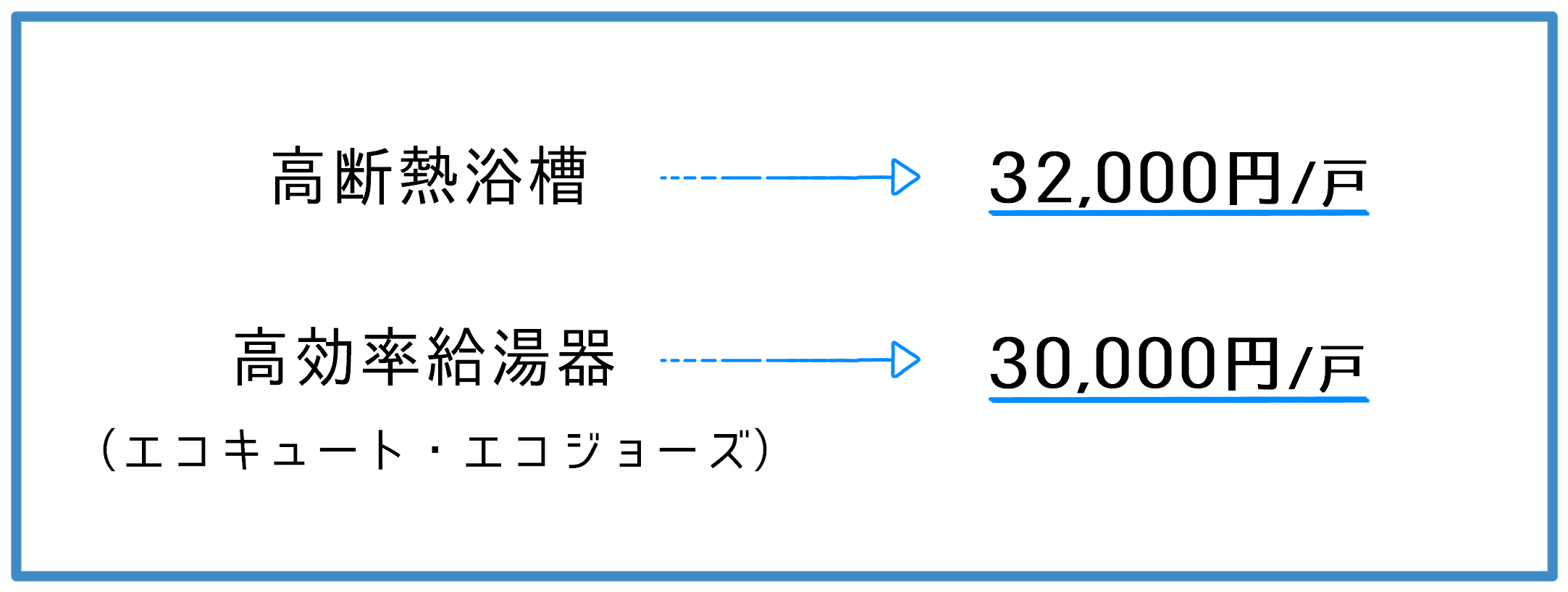 住宅省エネ2025キャンペーン　子育てグリーン住宅支援事業　エコ住宅設備の設置　高効率給湯器　エコジョーズ　エコキュート
