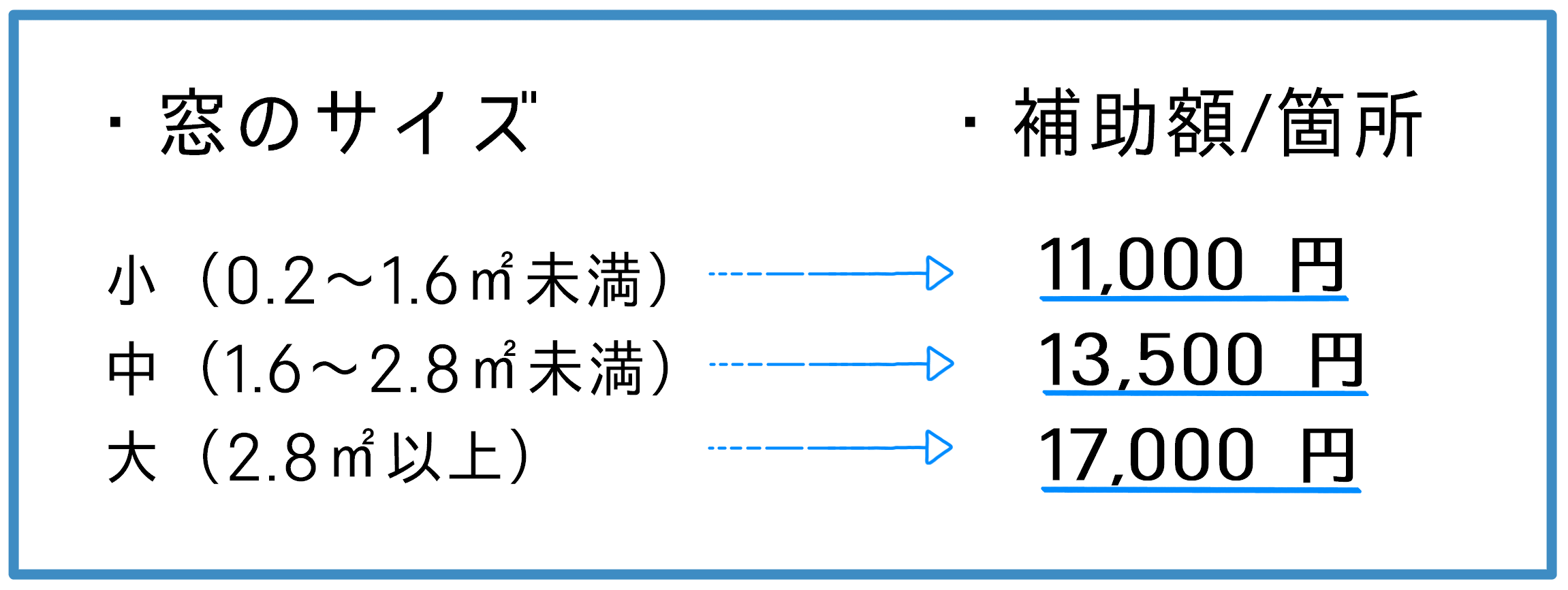 住宅省エネ2025キャンペーン　グリーン住宅支援事業　開口部の断熱改修　内窓の設置　サイズごとの補助額　　