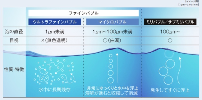 ウルトラファインバブル
