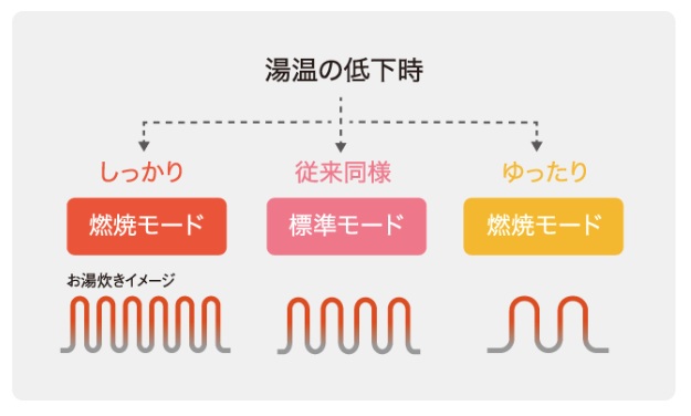 保温をカスタマイズ