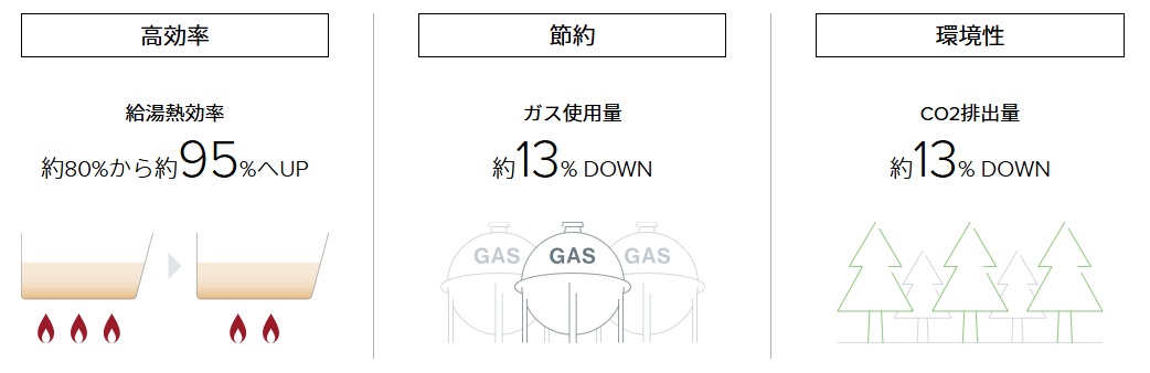 エコジョーズのしくみ