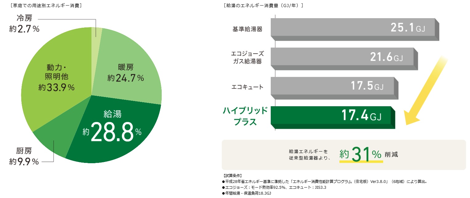 給湯エネルギーの削減