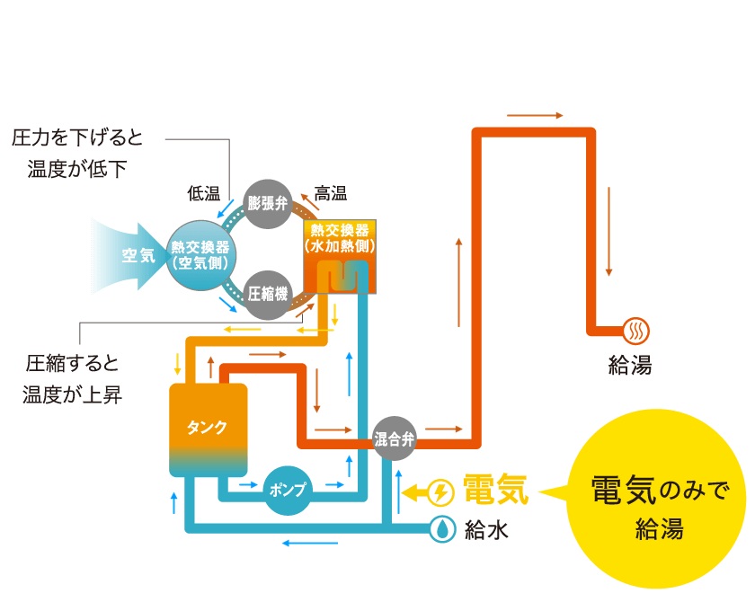 ヒートポンプ（電気）