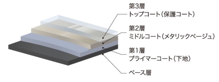 3層コーティング