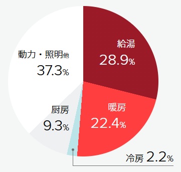 エコジョーズの特徴２